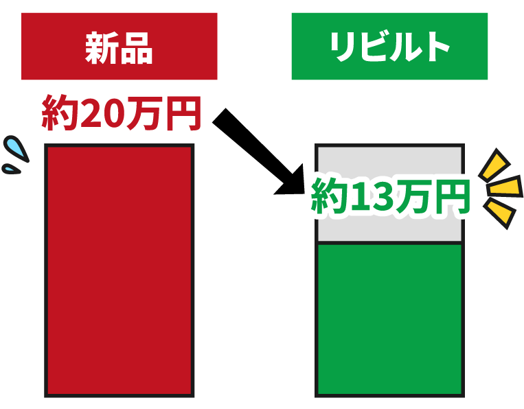 新品とリビルトの差額イメージ