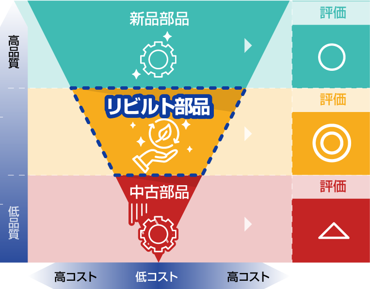 リビルトとの比較グラフ